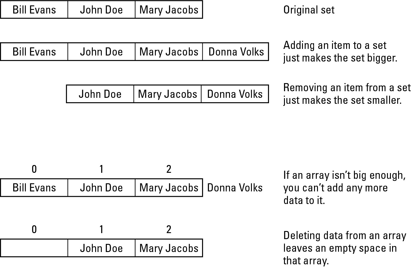 Figure 2-1: Adding and removing data in a set is easier than adding and removing data in an array.